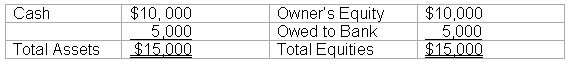 Two-column table of the balance sheet after both transactions. Assets: cash of $10,000 plus 5,000, for total assets of $15,000. Equities: owner's equity of $10,000 plus 5,000 owed to the bank, for total equities of $15,000.