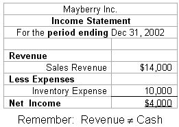 Income statement for Mayberry Inc. for the period ending Dec 31, 2002. Sales revenue is $14,000, less inventory expense of 10,000, for net income of $4,000. A note beneath reads: Remember: Revenue does not equal Cash.