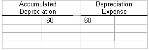 Two T-accounts. Accumulated Depreciation has a credit of 60. Depreciation Expense has a debit of 60.