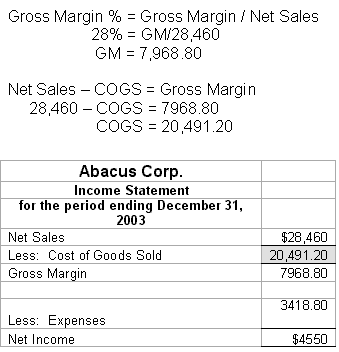 Worked equations above an income statement for Abacus Corp. Gross margin percent equals gross margin divided by net sales, so 28% = GM/28,460 and GM = 7,968.80. Net sales minus COGS equals gross margin, so 28,460 minus COGS = 7968.80 and COGS = 20,491.20. The income statement shows net sales of $28,460, cost of goods sold of 20,491.20, gross margin of 7968.80, expenses of 3418.80, and net income of $4550.