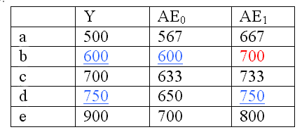 Table of real GDP (Y) against aggregate expenditure before (AE0) and after (AE1) an increase of 100 billion. Equilibrium moves from row b, where Y and AE0 are both 600, to row d, where Y and AE1 are both 750.