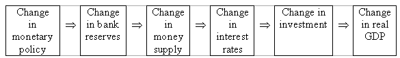 Flow chart: change in monetary policy, then change in bank reserves, then change in money supply, then change in interest rates, then change in investment, then change in real GDP.