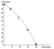 Production possibilities curve with computers on the vertical axis and hamburgers on the horizontal axis. Points A through E run down the curve, which gets steeper as hamburger output rises.