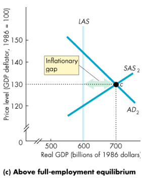 Aggregate supply and demand graph, above full-employment equilibrium. Equilibrium real GDP is 700 billion dollars, to the right of the vertical LAS line at 600 billion. The distance between them is labeled inflationary gap.