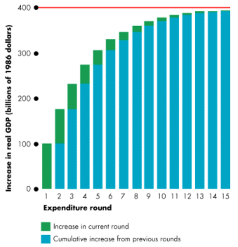Bar chart of the increase in real GDP over 15 expenditure rounds. Each round adds a smaller amount, and the cumulative increase levels off near 400 billion dollars.