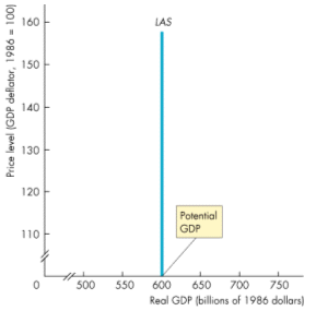 Graph of price level against real GDP. The long-run aggregate supply curve, LAS, is a vertical line at potential GDP of 600 billion dollars.