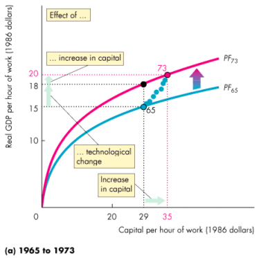 Graph of real GDP per hour of work against capital per hour of work, 1965 to 1973. A move along the 1965 productivity curve shows the effect of an increase in capital, and the upward shift to the 1973 curve shows the effect of technological change.