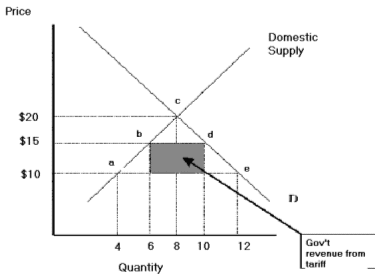 Supply and demand graph for blue jeans with prices of 10, 15 and 20 dollars and quantities from 4 to 12 million pairs. Points a through e are marked, and a shaded rectangle between 10 and 15 dollars is labeled government revenue from tariff.