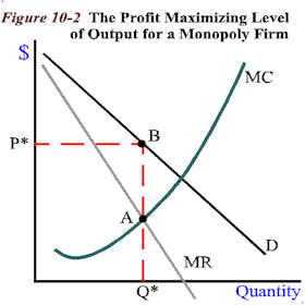 Graph titled The Profit Maximizing Level of Output for a Monopoly Firm. The demand curve D lies above a steeper MR line, with a rising MC curve. MR meets MC at point A at quantity Q*, and the price P* is read off the demand curve at point B.