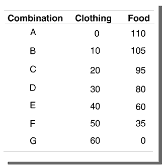 Table of production combinations of clothing and food, with columns Combination, Clothing and Food. A: 0 clothing, 110 food. B: 10 clothing, 105 food. C: 20 clothing, 95 food. D: 30 clothing, 80 food. E: 40 clothing, 60 food. F: 50 clothing, 35 food. G: 60 clothing, 0 food.