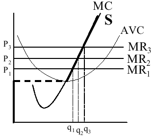 Perfect competition graph. Horizontal lines MR1, MR2 and MR3 sit at prices P1, P2 and P3, and quantities q1, q2 and q3 are marked below. The MC curve above the AVC curve is drawn bold and labeled S.