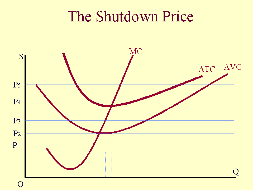 Graph titled The Shutdown Price, with MC, ATC and AVC curves and horizontal price lines P1 to P5. P2 touches the minimum of the AVC curve, P4 touches the minimum of the ATC curve, and P1 lies below the AVC curve.
